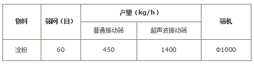 淀粉超聲波振動(dòng)篩產(chǎn)量對比